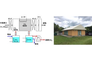 1日あたり数kg規模で大気中からCO2を直接回収できる吸収剤の性能評価が開始