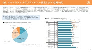 スマホのセキュリティ対策実施状況をラックが調査、性別や年齢で大きな差も