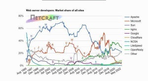 9月Webサーバシェア、Cloudflare・LiteSpeed・OpenRestyが増加傾向