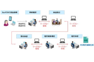 外国送金受付ワークフローサービス「SurFIN」のISO20022対応版、BIPROGY