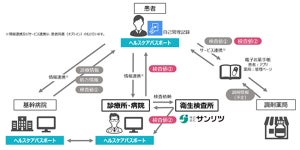 TIS×サンリツ、ヘルスケアパスポートによる地域の医療情報連携に向け協業