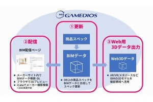 凸版印刷、製品情報を登録しBIMデータの管理ができるサービスを開発