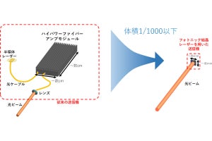 KDDI総合研究所など、フォトニック結晶レーザーによる自由空間光通信に成功