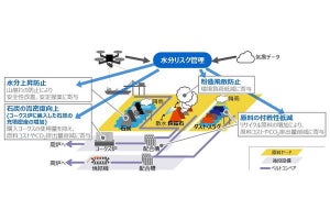 日立×栗田工業、原料ヤード管理のDXに向け協創‐AIやドローン活用