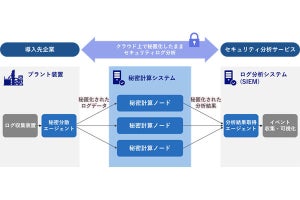 NEC、秘密計算技術を活用したログ分析システムの研究開発を発表