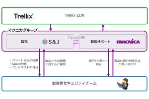 マクニカ、Trellix EDRの運用支援サービスを提供開始