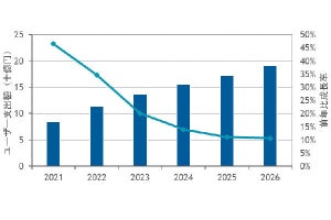 国内SD-WAN市場は2023年以降も成長継続 - 二極化する企業の導入目的