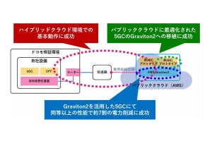 ドコモ×NEC、AWS上の5Gコアネットワークの消費電力を7割削減