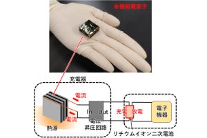 産総研、リチウムイオン電池の充電を行える多層型有機熱電素子を開発