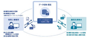 NTTデータ、税理士事務所向け電子ファイル等授受管理サービス