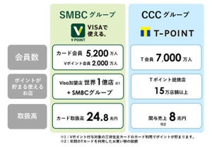 VポイントとTポイントが統合 - 9000万人の会員組織に