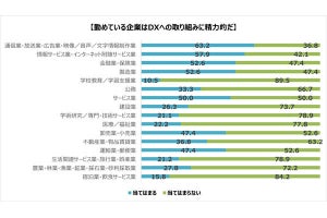 DXを積極推進も、セキュリティ対策が十分でない業種は?