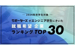 2024卒エンジニア学生の就職希望企業、2位のヤフーを抑えた1位は？ 