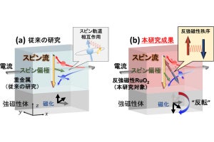 東北大、新しいスピン流生成現象で外部磁場不必要の垂直磁化反転を実証