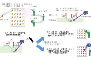 NTTなど、バーストエラーの影響を削減できる量子コンピュータアーキテクチャを提案