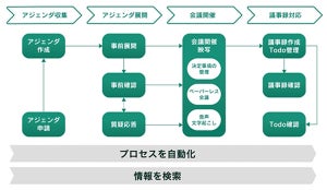 AI文字起こしやアジェンダの事前展開などで会議プロセスを支援「TIMO」