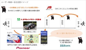 「くまモン」活用して阿蘇地域の来訪促進と観光周遊を促す実証実験、JTBら