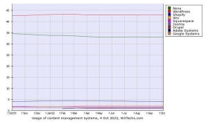 Webサイト10月CMSシェア、増減が見られず安定期か