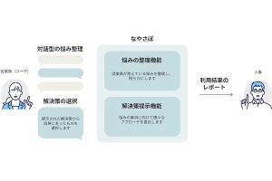 NSSOL、従業員エンゲージメントの向上を狙うキャリアリフレクションツール