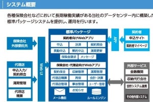 日立システムズ、保険・共済トータルサポートシステムを拡充- 電子契約可能に