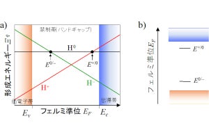 KEKなど、存在するはずのない中性水素が半導体中に見られる理由を解明