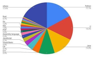 10月TIOBEプログラミング言語ランキング、Pythonなどトップ4の差広がる