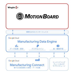 ウイングアーク1st、製造業向けにGoogle Cloud連携ソリューション