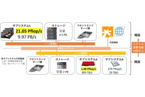 東北大、21PFlops超のベクトルスパコン「AOBA-1.5」を2023年8月より運用開始