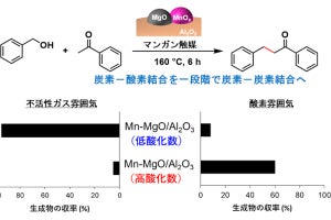 アルコールから医農薬品原料のケトンを合成するマンガン触媒、東工大が開発