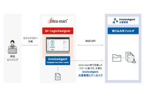 「invoiceAgent」と「intra-mart」が連携‐電帳法・インボイス制度に対応