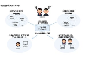 NTTら9者、子供に関する各種データを連携‐不登校やいじめの解消へ