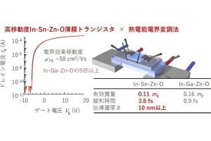 北大、透明酸化物半導体「ITZO」の高電子移動度の起源を解明