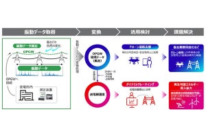 送電設備の保全業務の高度化に向けた正確な情報収集に期待、富士通など