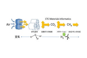 CTC、二酸化炭素からメタンを合成するサービスを開始‐脱炭素を加速