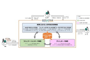 凸版、OJTをDXで支援する人材育成ソリューションを開発- β版を無償提供