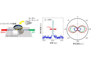 慶大、シリカ製のトロイド共振器を用いて狭線幅のCNT発光に成功