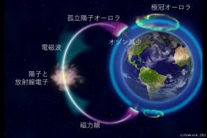 金沢大など、「孤立陽子オーロラ」直下の中間圏でオゾン量の極端な減少を確認