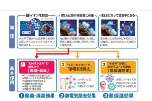 シャープのプラズマクラスター、新型コロナ オミクロン株の減少効果を確認