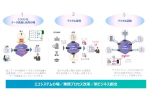 富士通、IDYX技術・CDL技術を搭載した「CaaS」のトラスト機能群を提供開始