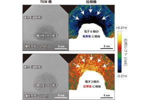 九大など、電子線ホログラフィでナノ粒子の電荷量を電子1個の精度で計測することに成功