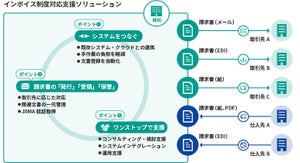 日立ソリューションズ、現状整理から伴走するインボイス制度対応支援