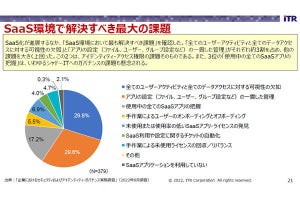 SailPoint、企業のIDガバナンスの動向調査 - 可視化・自動化に課題