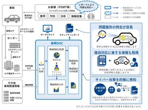 NTT Comとデンソー、車両向けセキュリティ監視サービスで協業