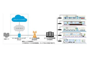 シスコら4社、オープンRAN環境での実証実験に成功