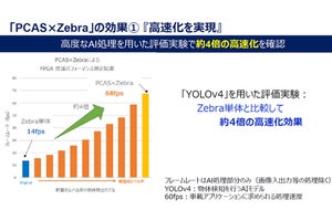 OKIら、高度AIモデルの軽量化とFPGAへの実装を自動化する新技術を開発