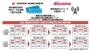 JALとドコモ、秘匿クロス統計技術を用いた顧客体験価値向上を目指す実証