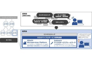 日立、マイクロサービスの導入を加速‐開発基盤を11月に提供開始