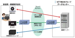 NTT西など、番組制作現場の効率化に向けた遠隔編集サービスの実証に成功