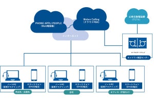 塩尻市とネットワン、働き方改革を目指しクラウド電話の実証実験を実施