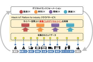 日立、企業のDXを丸ごと支援する新サービス‐独自のユースケースを活用